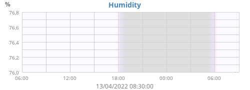 Humidity