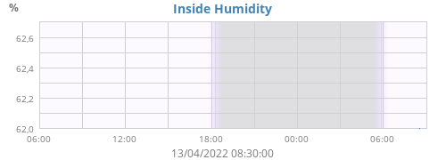 Inside Humidity