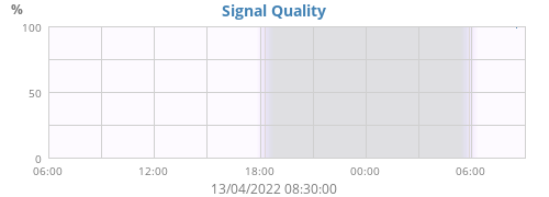 Signal Quality