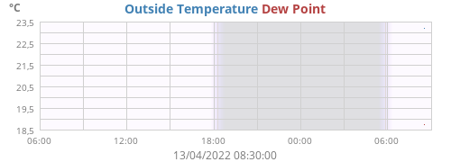 Outside Temperature