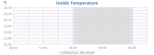 Inside Temperature