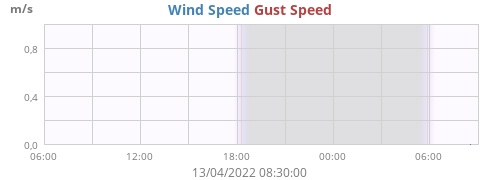 Wind Speed