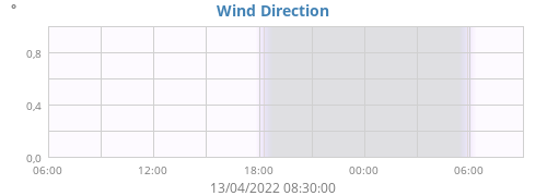 Wind Direction