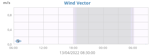 Wind Vector