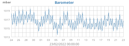 Barometer