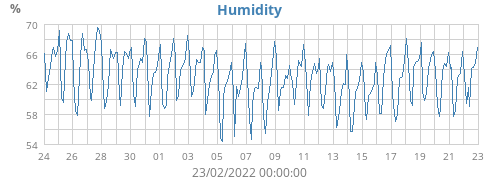 Humidity