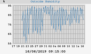 outside humidity