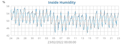 Inside Humidity