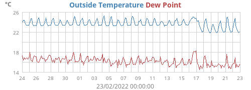 temperatures