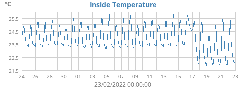 Inside Temperature