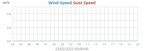 Wind Speed