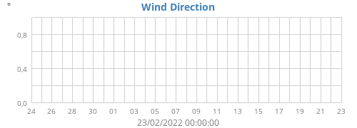 Wind Direction