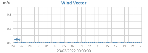 Wind Vector