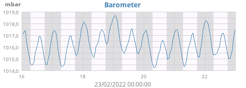 Barometer