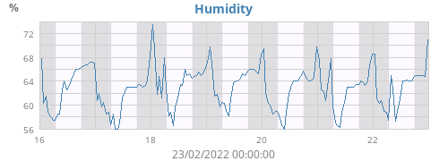 Humidity