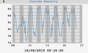 outside humidity