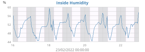 Inside Humidity