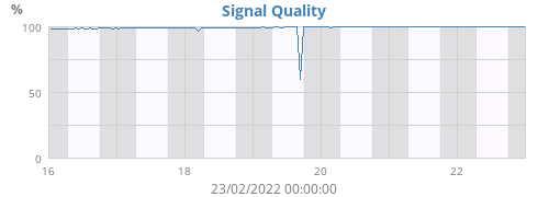 Signal Quality