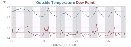 Outside Temperature