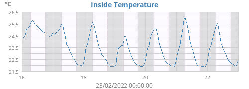 Inside Temperature