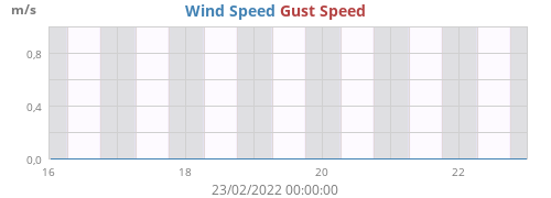 Wind Speed