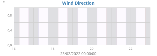 Wind Direction