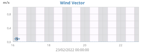 Wind Vector