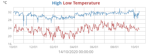 Daily highs and lows for the year Daily highs and lows for the year