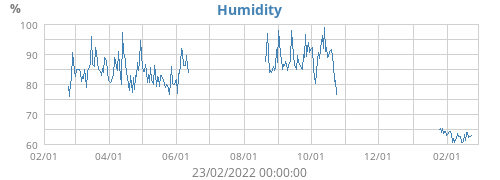 Humidity