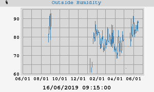 outside humidity