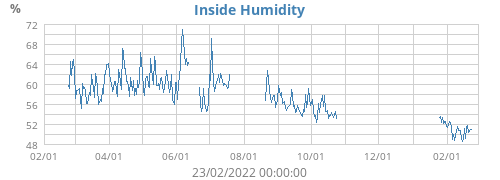 Inside Humidity