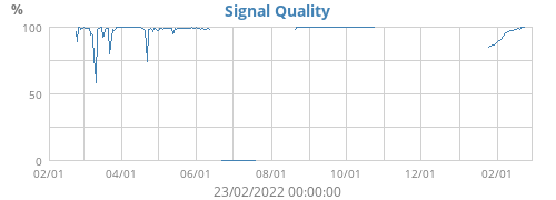 Signal Quality