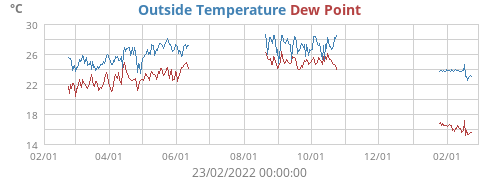 Outside Temperature