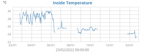 Inside Temperature