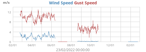 Wind Speed