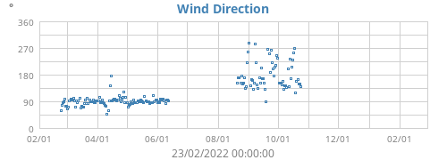 Wind Direction