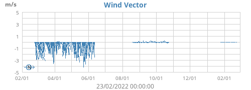 Wind Vector