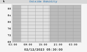 outside humidity