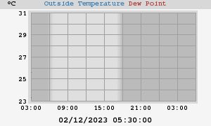 temperatures