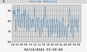 outside humidity