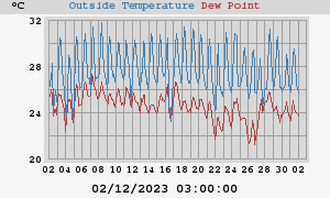 temperatures