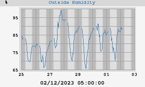 outside humidity