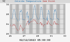 temperatures