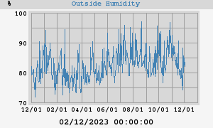 outside humidity