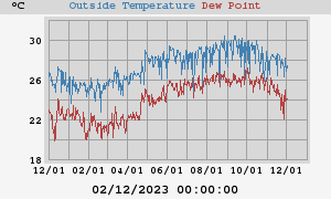 temperatures