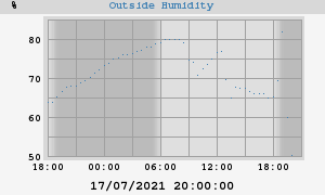 outside humidity