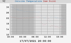 temperatures