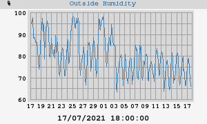 outside humidity