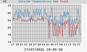 temperatures