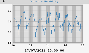 outside humidity